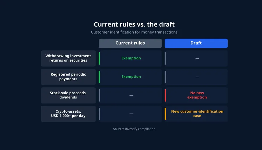 Table comparing current rules with the contents of the draft