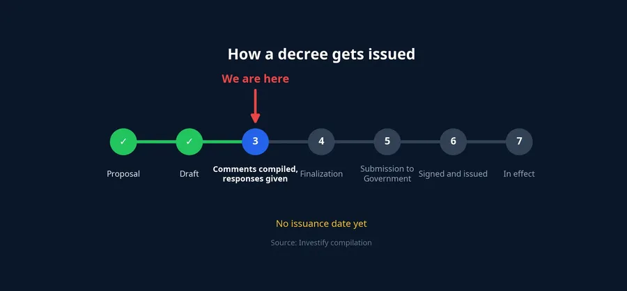 Process timeline showing the draft at the stage of compiling and responding to comments