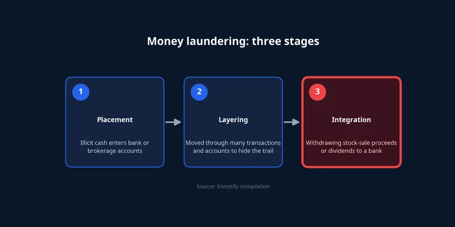 Diagram of the three stages of money laundering, with the integration stage highlighted