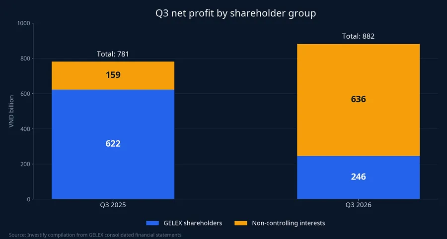 Q3 net profit by shareholder group