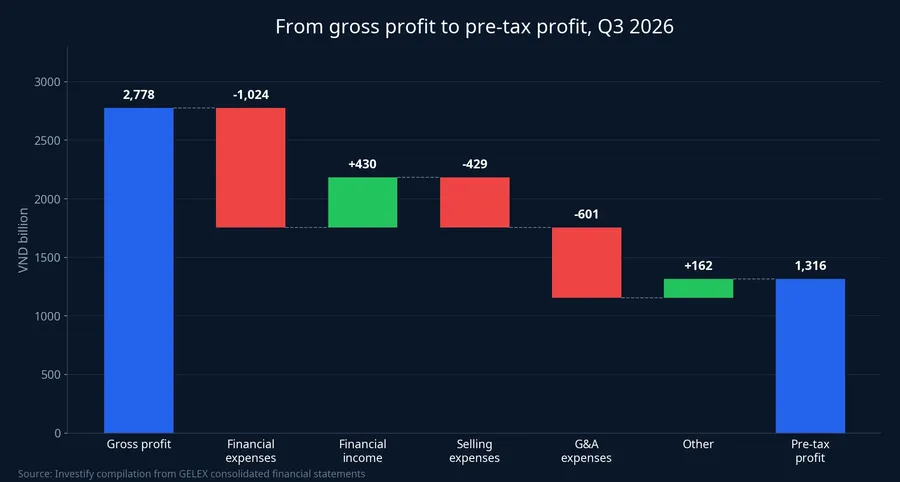 From gross profit to pre-tax profit, Q3 2026