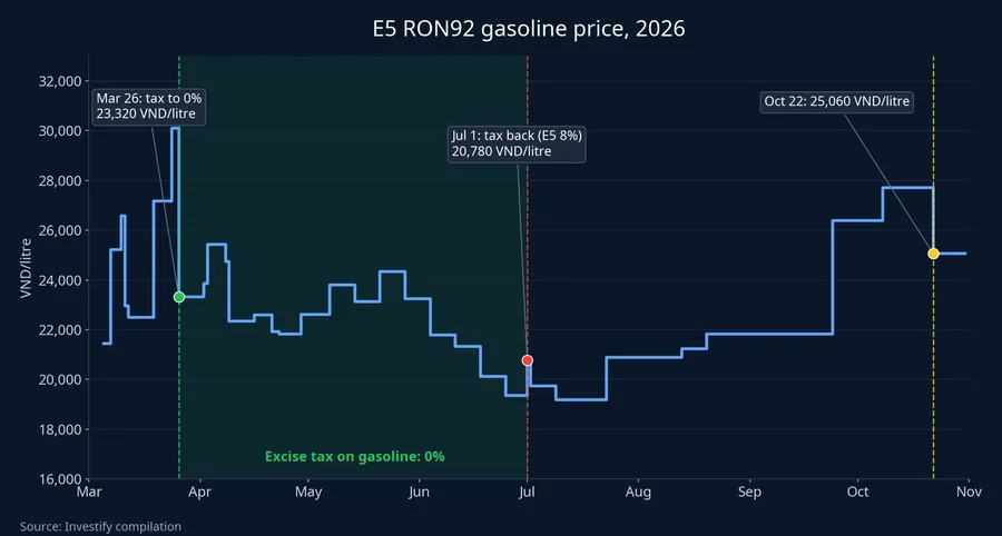 E5 RON92 gasoline price in 2026 and tax milestones