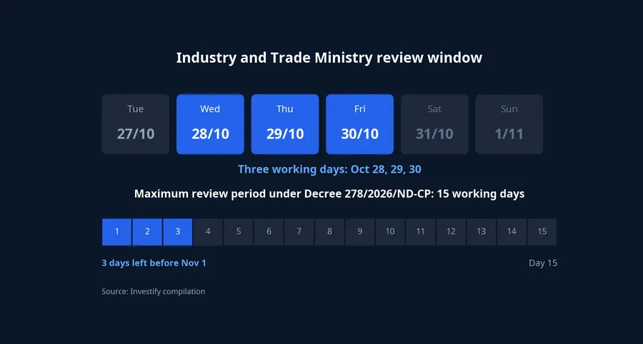Three working days left against a 15-day maximum review period