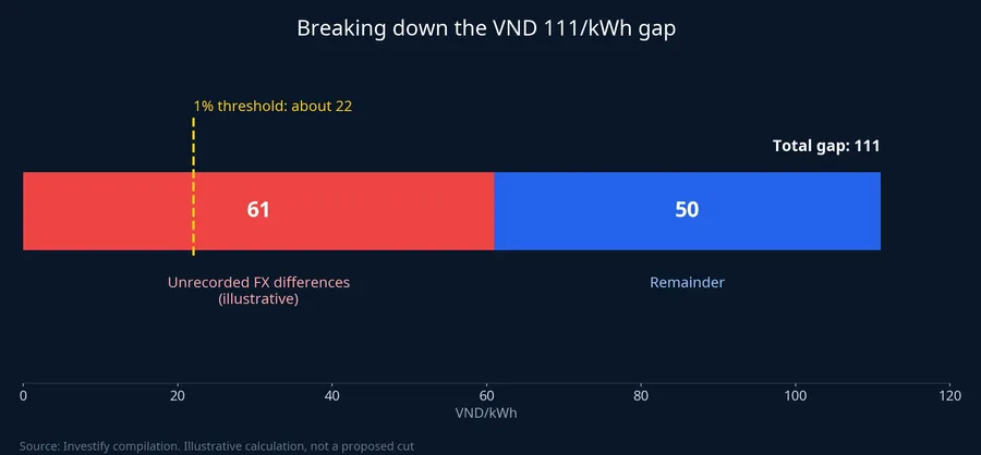 Breaking down the VND 111/kWh gap and the 1% threshold