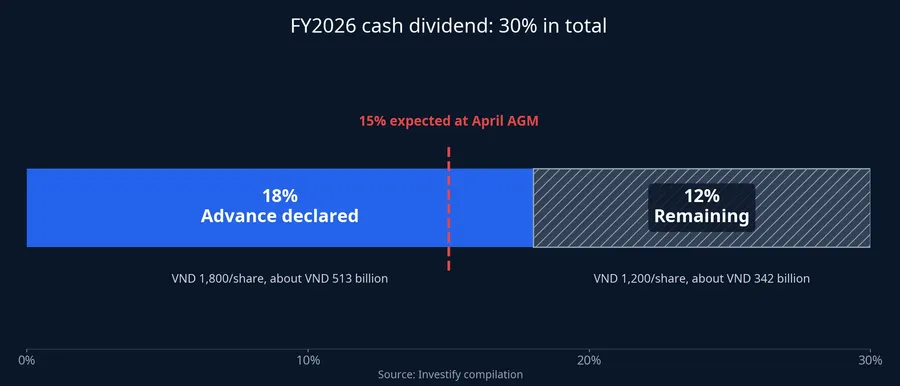 2026 cash dividend: 18% advanced, 12% remaining