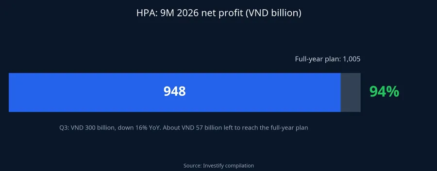 HPA: nine-month 2026 net profit at 94% of the annual plan