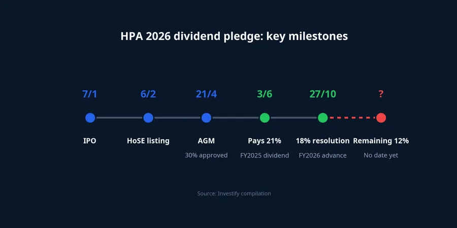 Timeline of HPA's 2026 dividend pledge