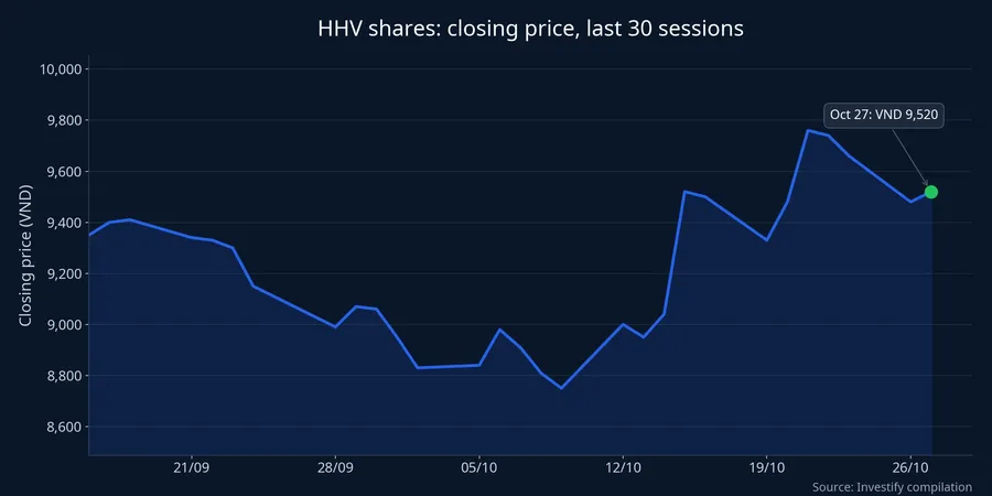 HHV closing price over the last 30 sessions