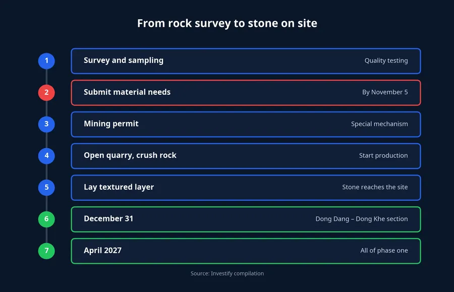 Steps from rock survey to stone on site