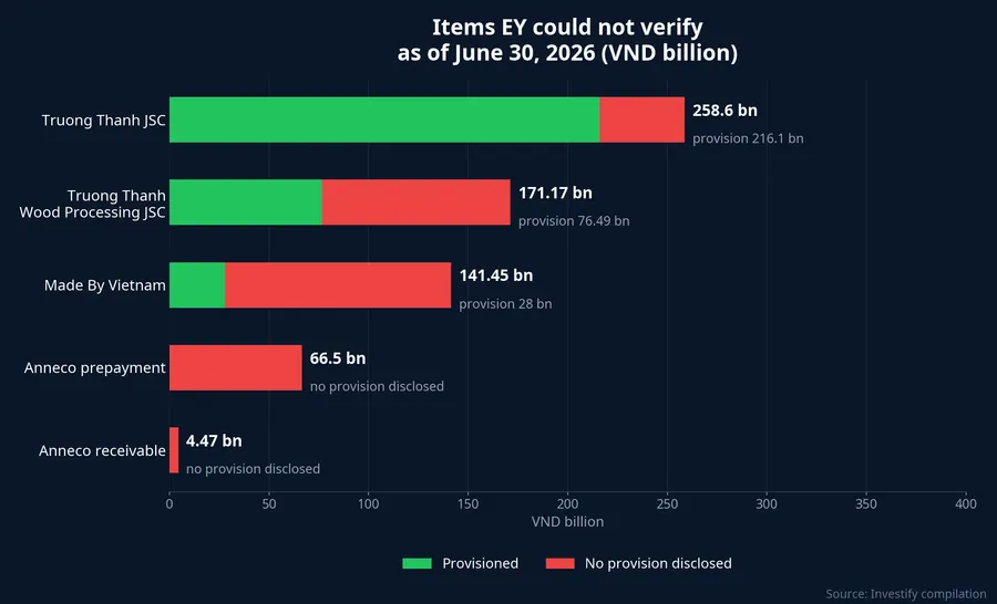 Items EY could not verify as of June 30, 2026, with provisioned portions