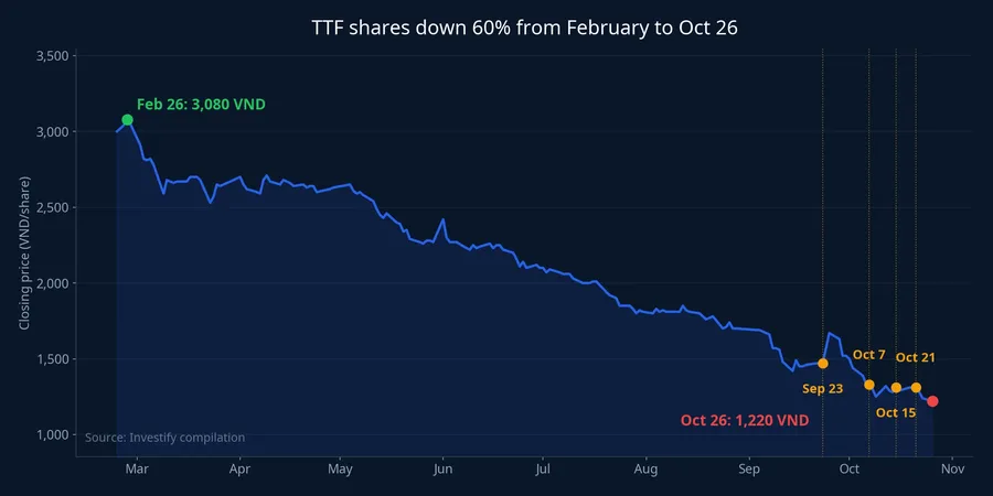 TTF closing price from February to Oct 26, with the restriction milestones marked