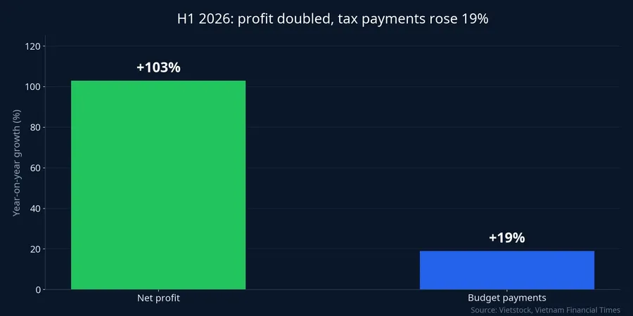 H1 2026: net profit up 103%, budget payments up 19%
