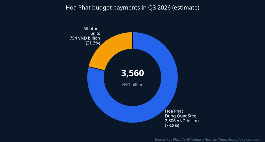 Dung Quat accounts for nearly 79% of Hoa Phat's Q3 budget payments