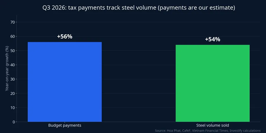 Q3 budget payments rose about 56%, close to the 54% rise in steel sold