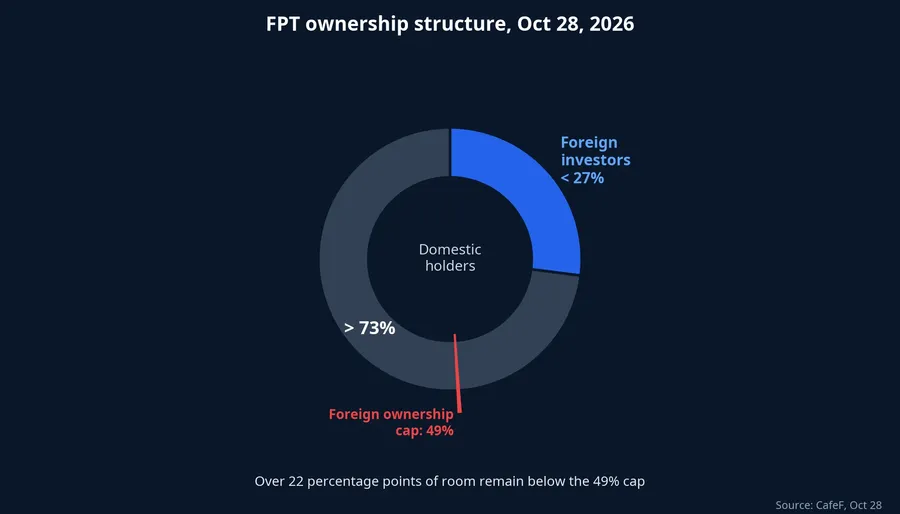 FPT ownership structure on October 28, 2026