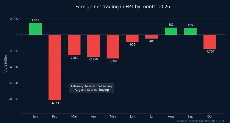 Foreign net trading in FPT by month, 2026