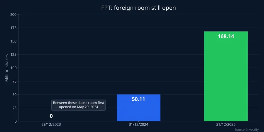FPT's open foreign room at year-end milestones