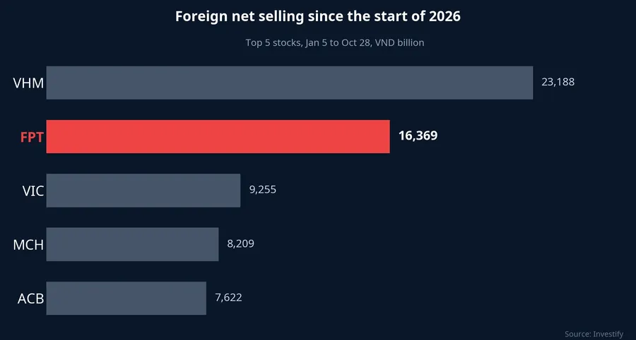 Top 5 stocks by foreign net selling since the start of 2026