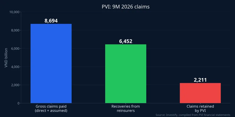 PVI's nine-month 2026 gross claims, reinsurance recoveries and retained claims