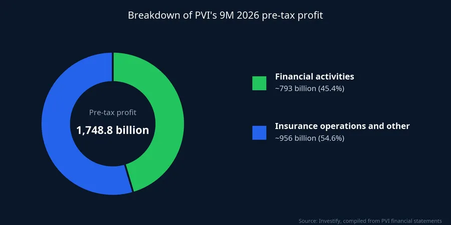 Breakdown of PVI's nine-month 2026 pre-tax profit: financial activities vs. insurance operations