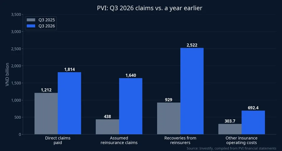 PVI claims, reinsurance recoveries and other insurance operating costs, Q3 2026 vs. Q3 2025