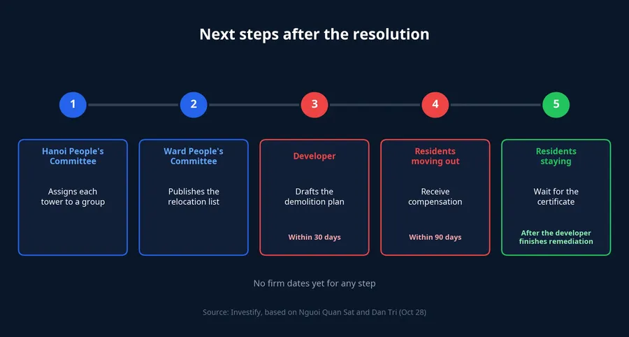 Next steps after the resolution: grouping, public relocation list, 30-day demolition plan, 90-day compensation, ownership certificates
