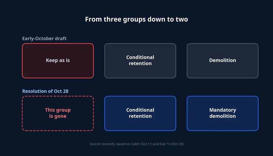 Comparison of the early-October draft (three groups) and the Oct 28 resolution (two groups)