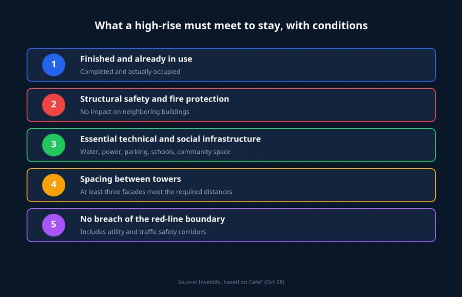 Checklist of conditions a high-rise must meet to be retained with conditions