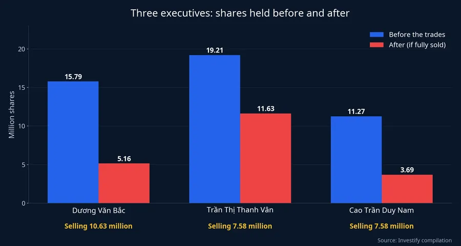Shares held by the three executives before and after the trades