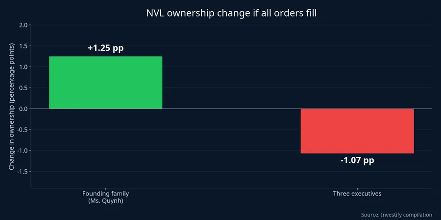 NVL ownership change if all orders fill