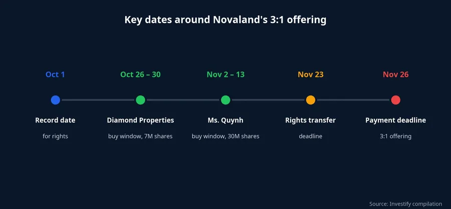 Key dates around Novaland's 3:1 offering