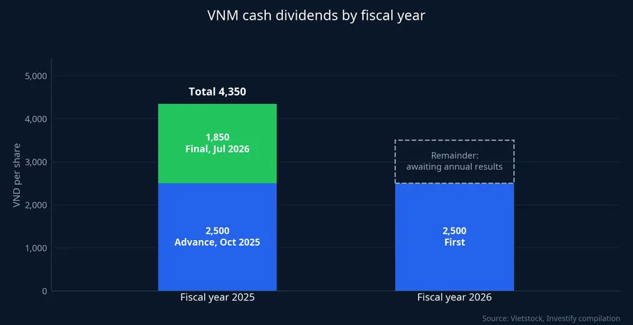 VNM cash dividends by fiscal year, 2025 and 2026