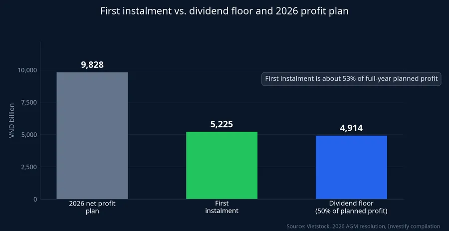 First dividend instalment versus the dividend floor and the 2026 profit plan
