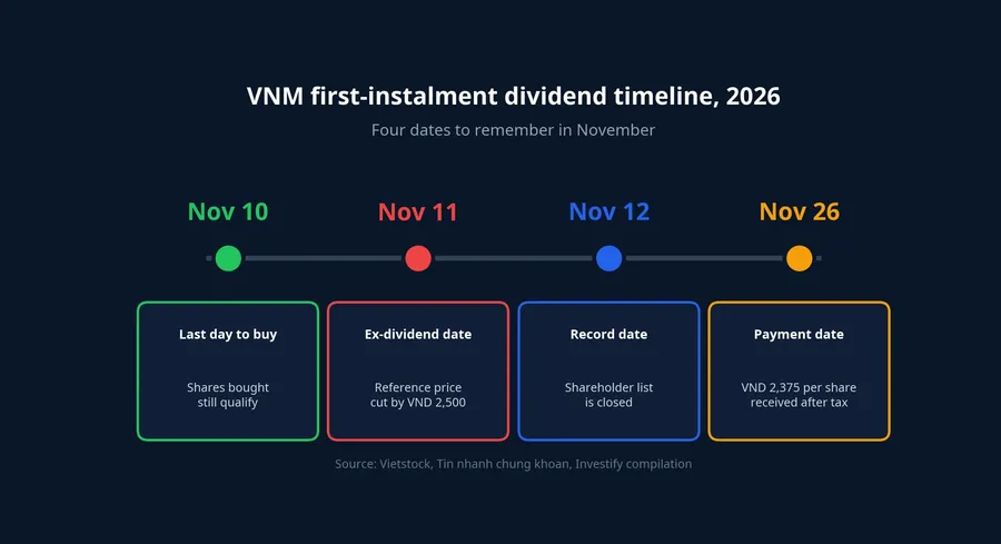 Timeline of the four VNM dividend dates