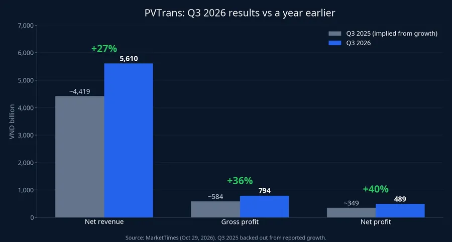 PVTrans Q3 2026 results vs a year earlier