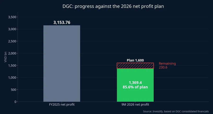 DGC's 2026 net profit plan progress versus 2025 net profit