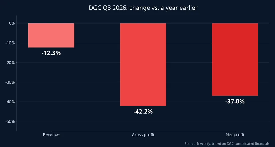 DGC Q3 2026 revenue, gross profit and net profit versus a year earlier