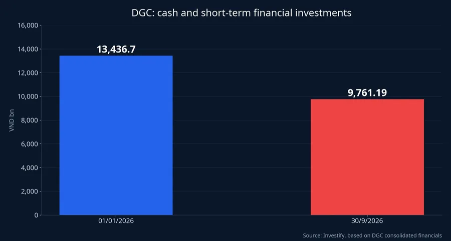 DGC cash and short-term financial investments at the start of the year and on 30 September 2026