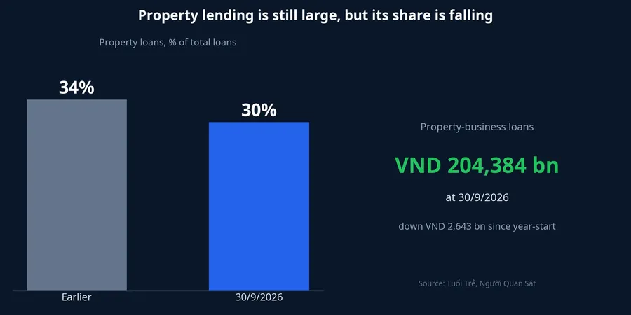 Techcombank's property lending share fell from 34% to 30%; loans outstanding VND 204,384 billion