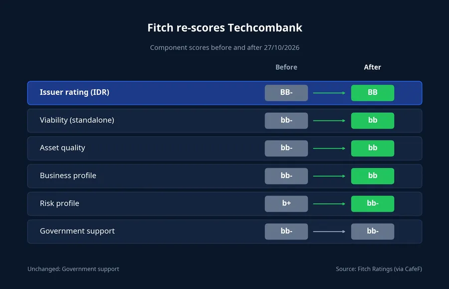 Fitch's component scores for Techcombank before and after 27/10/2026