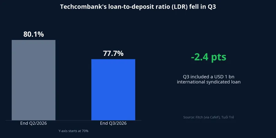 Techcombank's LDR fell from 80.1% to 77.7% in Q3/2026