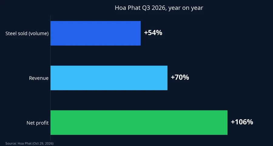 Hoa Phat's three Q3 2026 growth rates, year on year