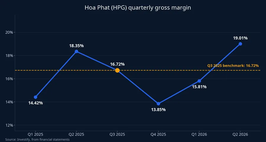 Hoa Phat quarterly gross margin, Q1 2025 to Q2 2026