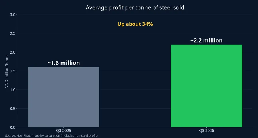 Average profit per tonne of steel sold, Q3 2025 vs Q3 2026