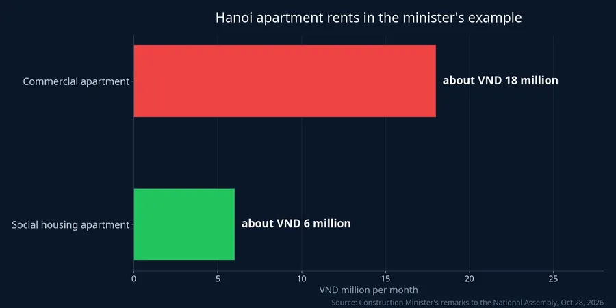 Hanoi apartment rents in the minister's example: about VND 18 million and about VND 6 million a month