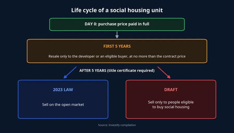Life cycle of a social housing unit: the current law and the draft diverge after year five