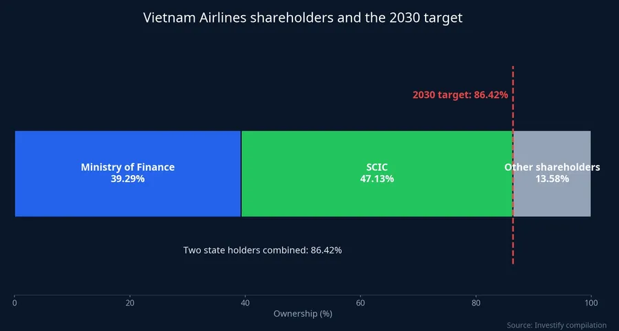 Vietnam Airlines shareholders: Ministry of Finance, SCIC and others against the 2030 target