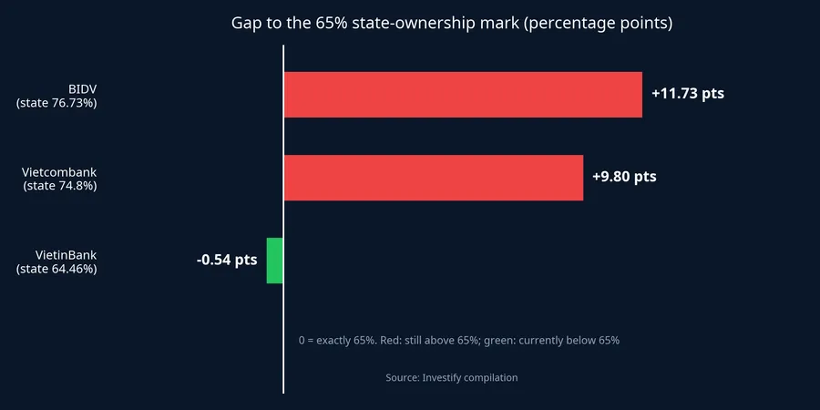 Gap to the 65% state-ownership mark at BIDV, Vietcombank and VietinBank