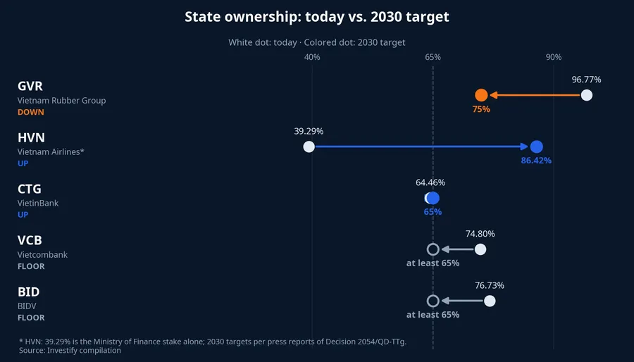 State ownership today and the 2030 target for GVR, HVN, CTG, VCB and BID