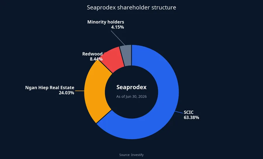 Seaprodex shareholder structure as of June 30, 2026
